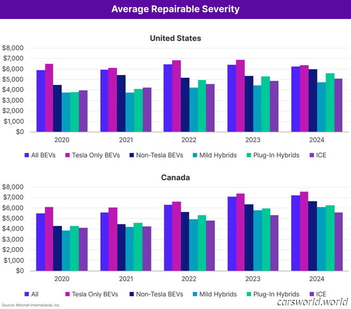 I sinistri incidenti EV salgono del 38% e le riparazioni sono più costose che mai / Carscoops